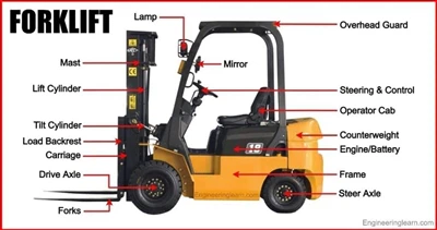 Bagian Forklift dan Fungsinya [Panduan Lengkap]